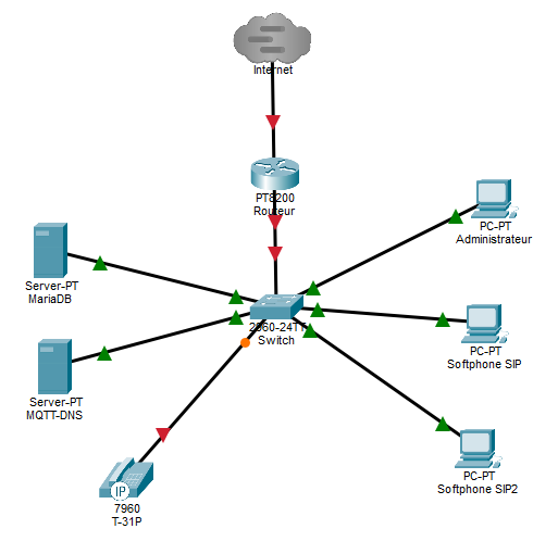 Schéma infrastructure